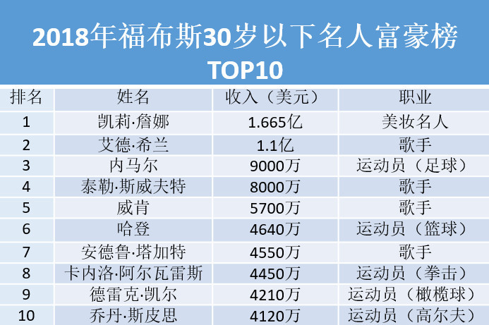 重磅：内马尔年薪TOP10(内马尔年收入)